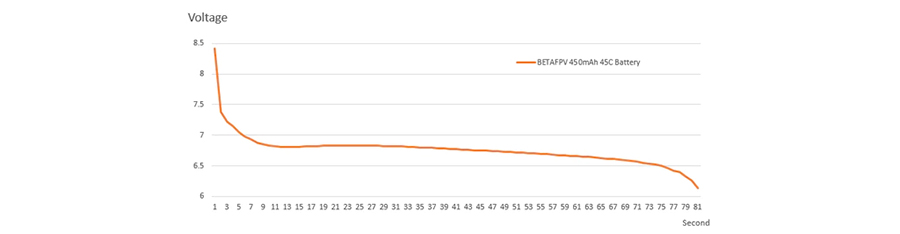 �˾���ũ  [BETAFPV] 2�� 7.4V 450mAh 45C ��Ƭ������ ���͸� (2��) - XT30 3