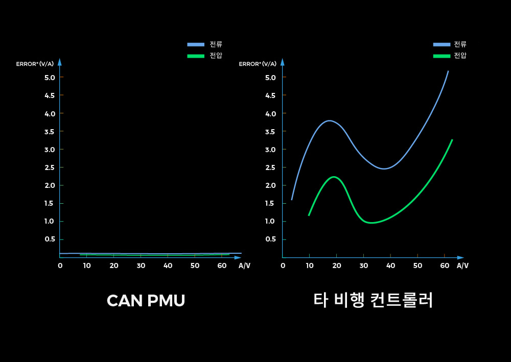 �˾���ũ D0301 [CUAV] �Ƚ�ȣũ CAN PMU �Ŀ���� (�����Ǹ�) 4