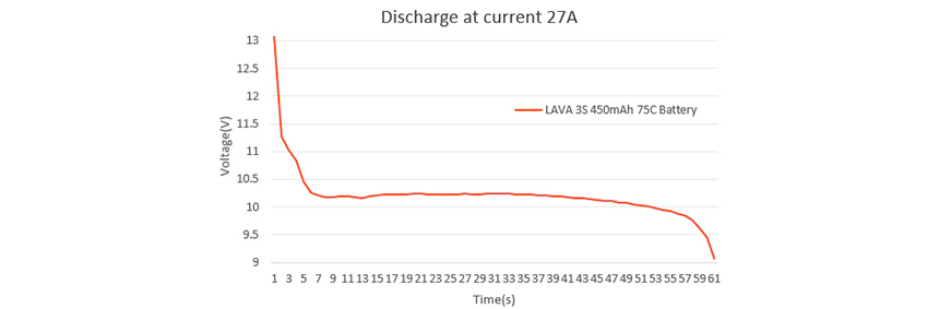 �˾���ũ  [BETAFPV] LAVA 2�� 7.6V 450mAh 75C LiHV ���̺������� ��Ƭ������ ���͸� (2��) - XT30 3
