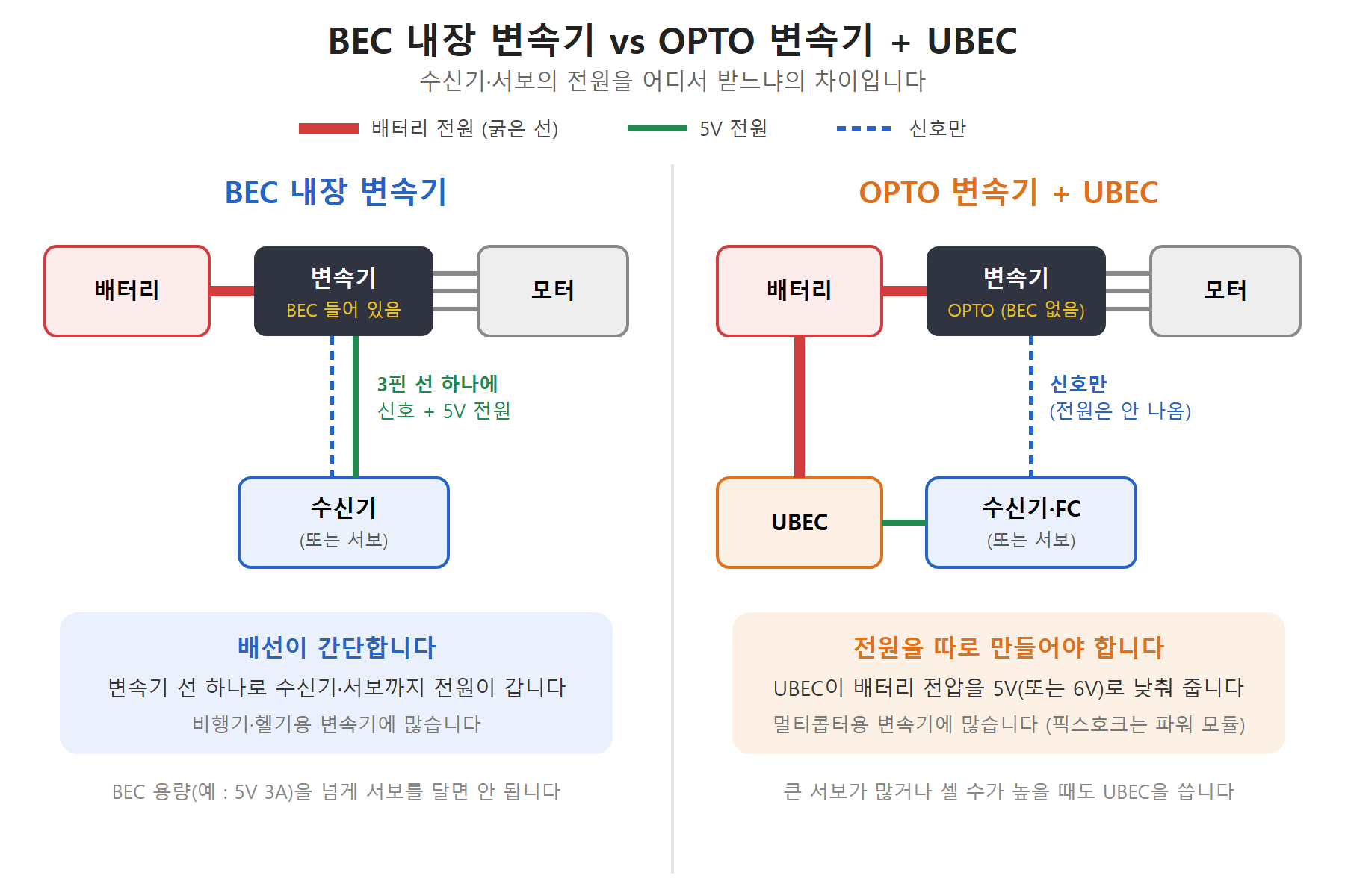 BEC 내장 변속기는 3핀 선 하나로 신호와 5V 전원이 가고, OPTO 변속기는 신호만 나오므로 UBEC로 전원을 따로 만든다