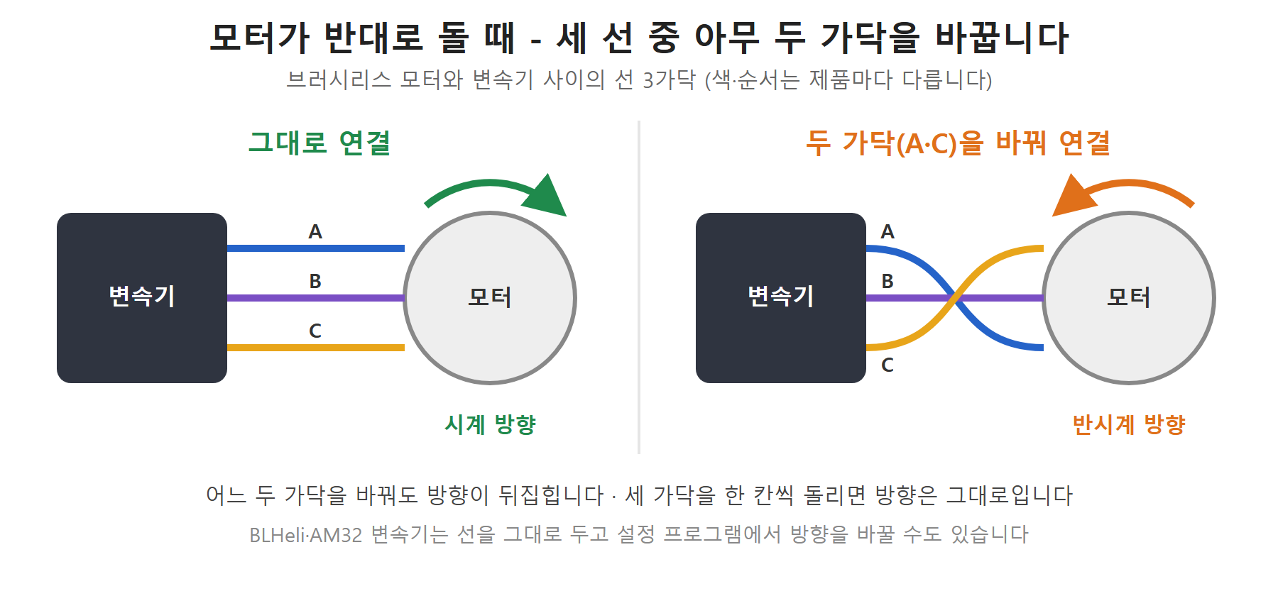 모터와 변속기 사이 선 세 가닥 중 아무 두 가닥을 바꾸면 회전 방향이 뒤집힌다