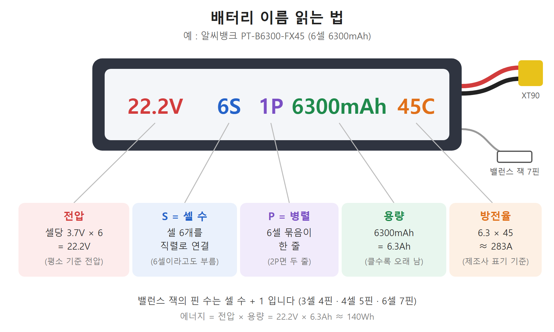 배터리 이름 읽는 법 - 22.2V 전압, 6S 셀 수, 1P 병렬, 6300mAh 용량, 45C 방전율