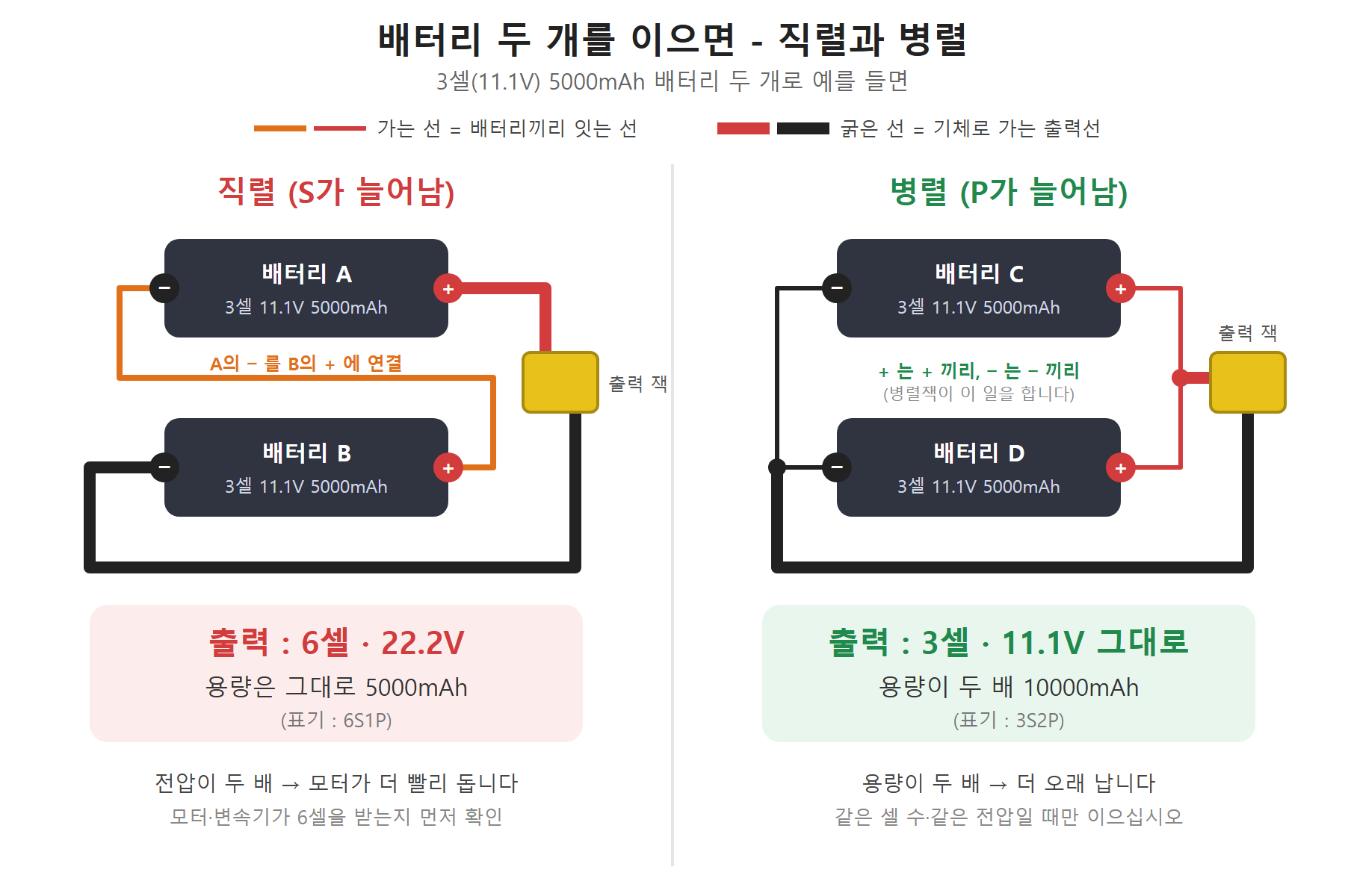 배터리 두 개 연결 배선도 - 직렬은 A의 -를 B의 +에 이어 6셀 22.2V, 병렬은 +끼리 -끼리 이어 3셀 10000mAh