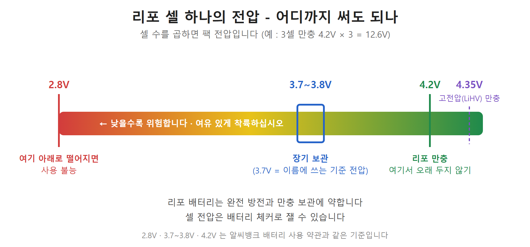 리포 셀 전압 범위 - 2.8V 아래 사용 불능, 3.7~3.8V 장기 보관, 4.2V 만충, 고전압 리포는 4.35V 만충