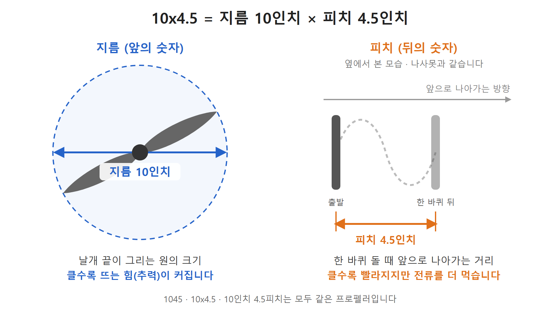 10x4.5 프로펠러 - 지름 10인치는 날개 끝이 그리는 원, 피치 4.5인치는 한 바퀴 돌 때 나아가는 거리